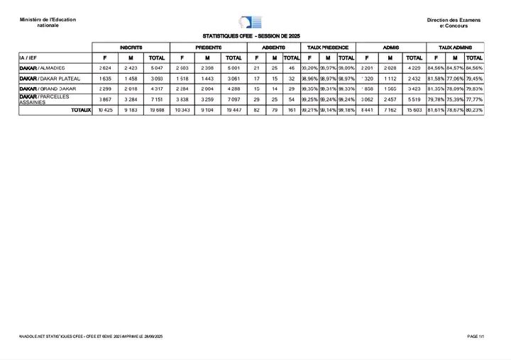 Statistiques des résultats du CFEE 2025 IA de Dakar.